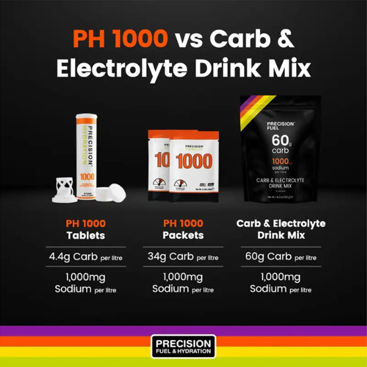 Precision Fuel Carb Only 60 Drink Mix (1 x 510g)